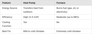 Comparison chart between heat pump and furnace